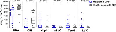 <mark class="highlighted">Melioidosis</mark> Patient Survival Correlates With Strong IFN-γ Secreting T Cell Responses Against Hcp1 and TssM